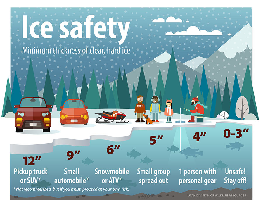 Ice safety infographic showing minimum thickness of clear, hard ice (minimum ice thickness to walk on is 4 inches)